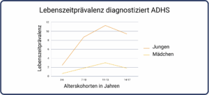 Eine visuelle Darstellung der geschlechtsspezifischen Unterschiede in der ADHS-Diagnose über die Lebensspanne.