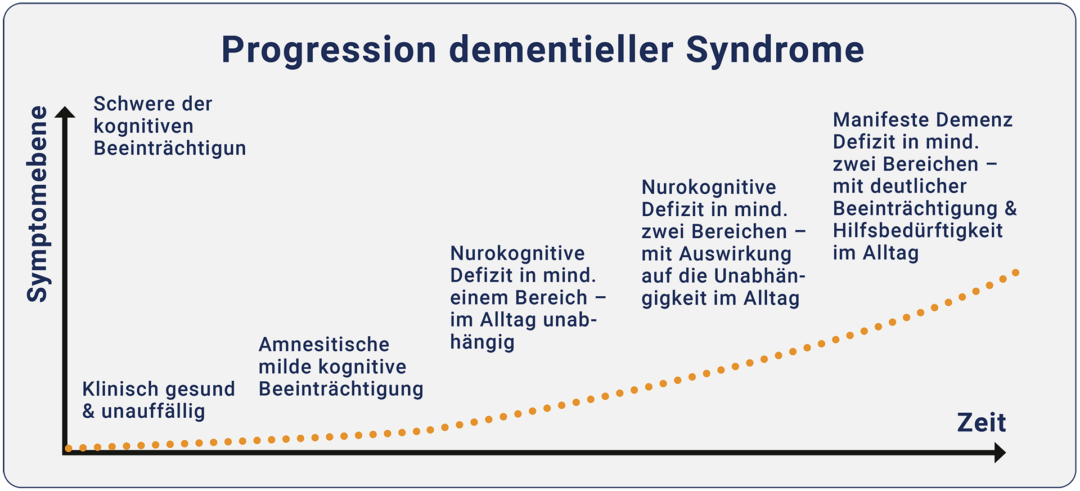 Eine visuelle Darstellung der Veränderungen von Demenzerkrankungen mit zeitlicher Dimension und Symptomebene.
